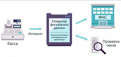 Оператор фискальных данных для передачи чеков в налоговую (ОФД) 15мес 