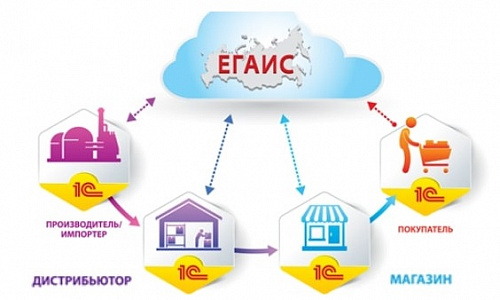 Подключение к ЕГАИС и интеграция с 1C